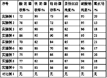 Comprehensive processing utilizing method for chromium-containing waste acid