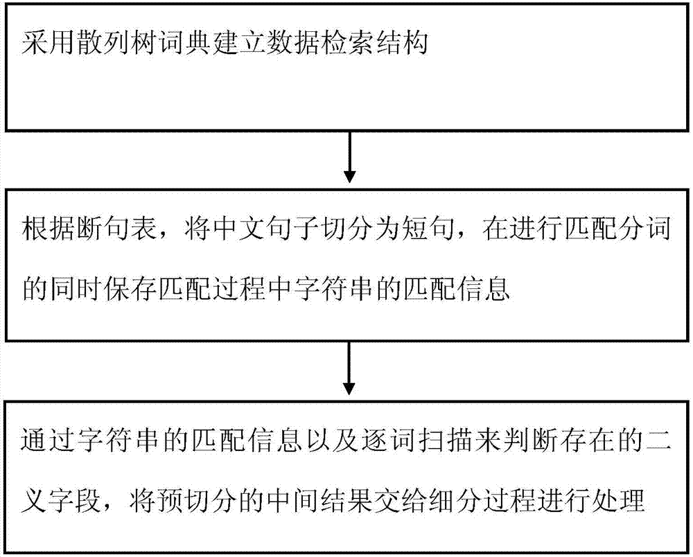 Chinese notional word extraction algorithm based on semantic comprehension