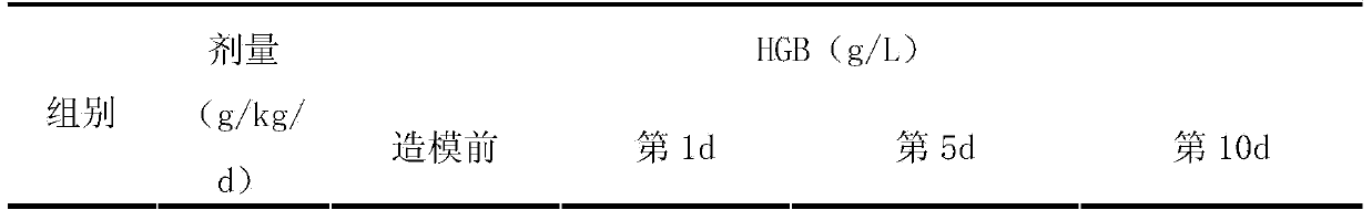 Chinese medicinal composition for improving nutritional anemia and preparation method thereof