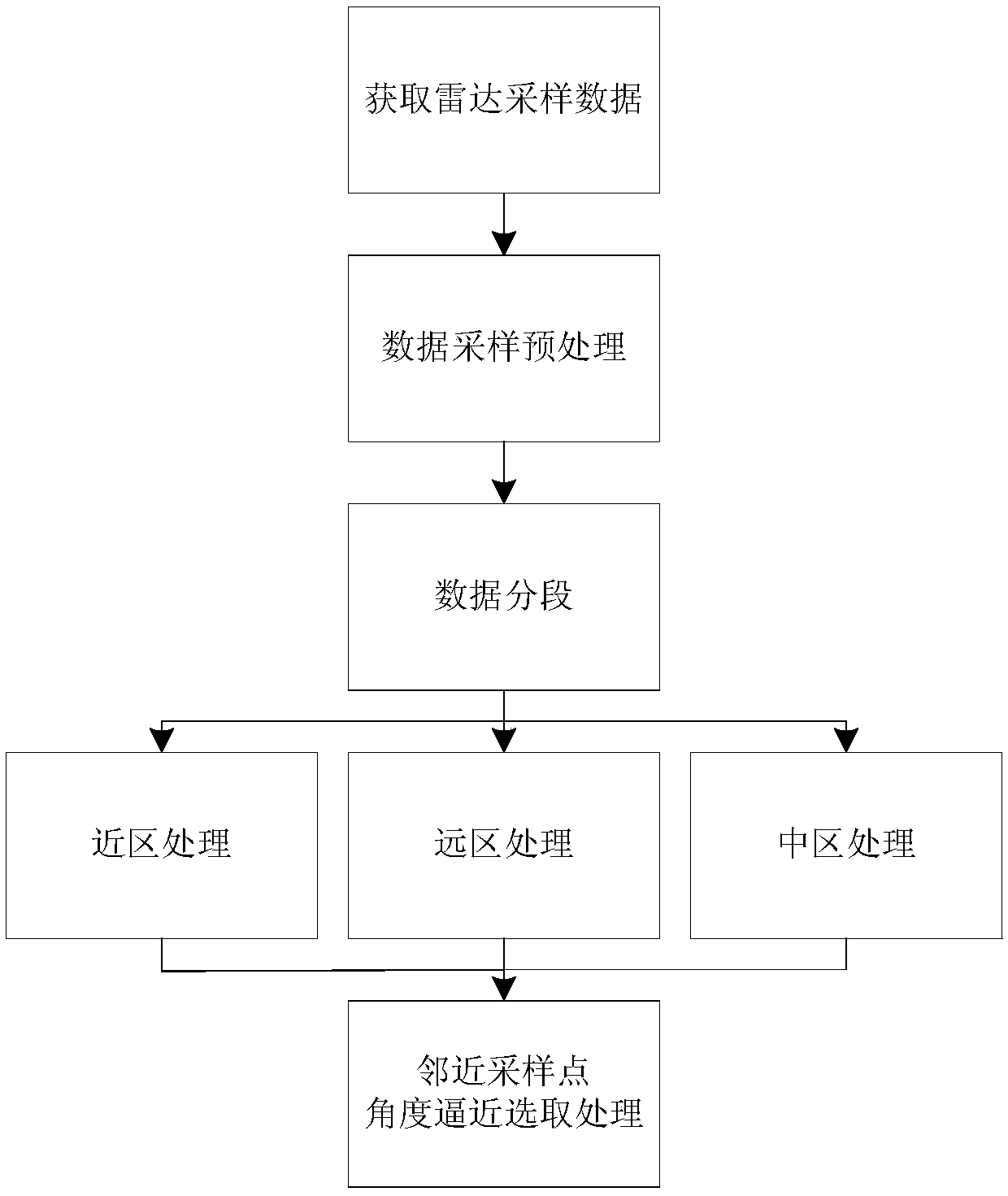 Method for azimuth interpolation for radar video echo display