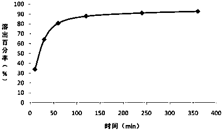 A kind of andrographolide dry suspension and preparation method thereof