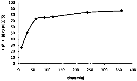 A kind of andrographolide dry suspension and preparation method thereof