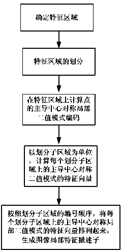 Method for constructing compact image local feature descriptor