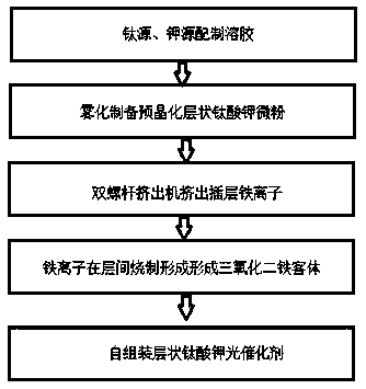 Method for preparing hydrogen energy catalyst layered potassium titanate by utilizing screw extrusion