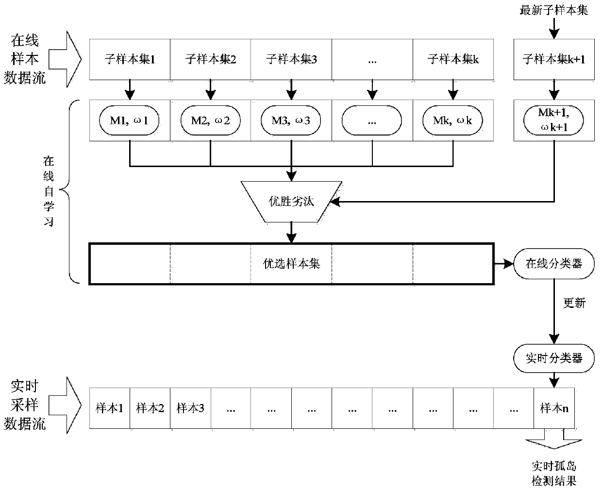 Distributed generation island detection method with on-line self-learning ability