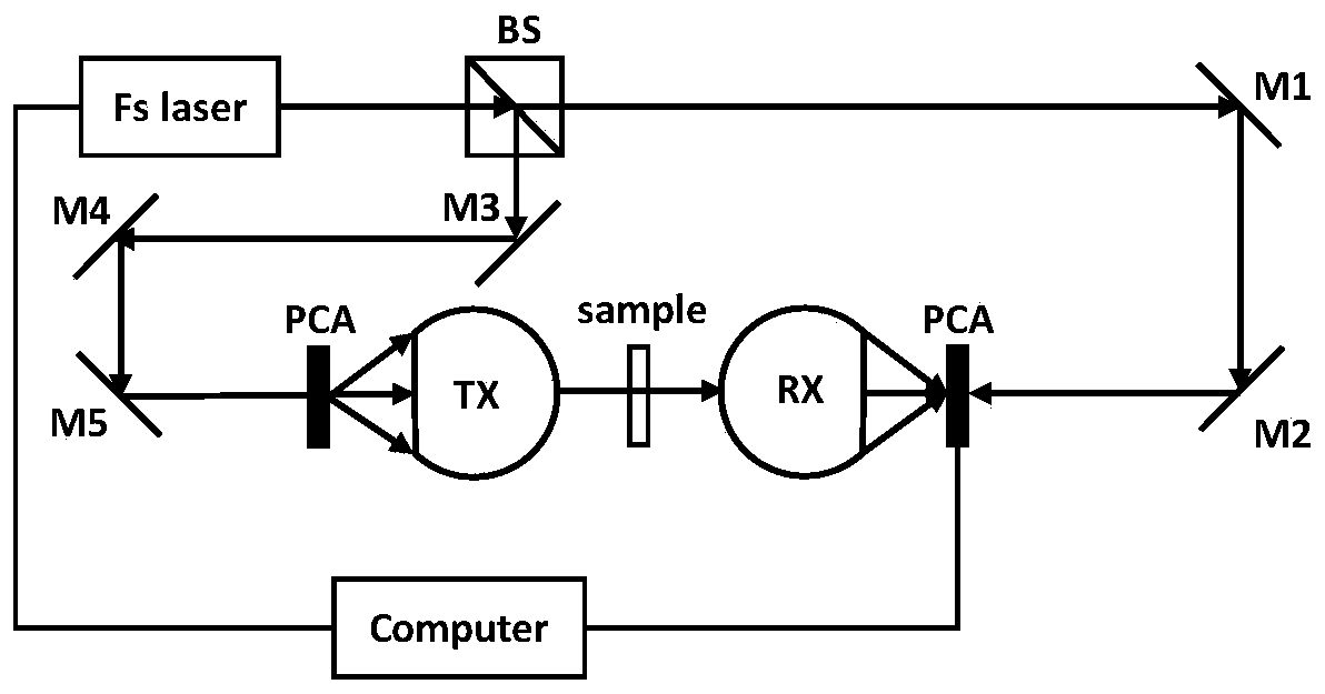 Jade identification method based on terahertz time-domain spectroscopy technology