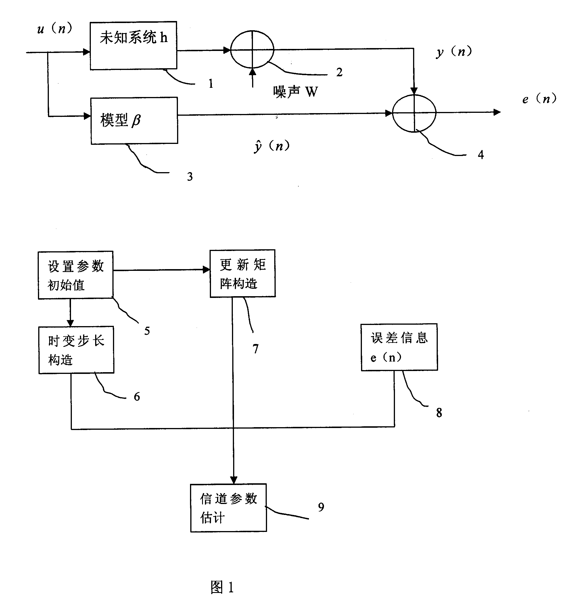 Method of training sequence time change step length least mean square