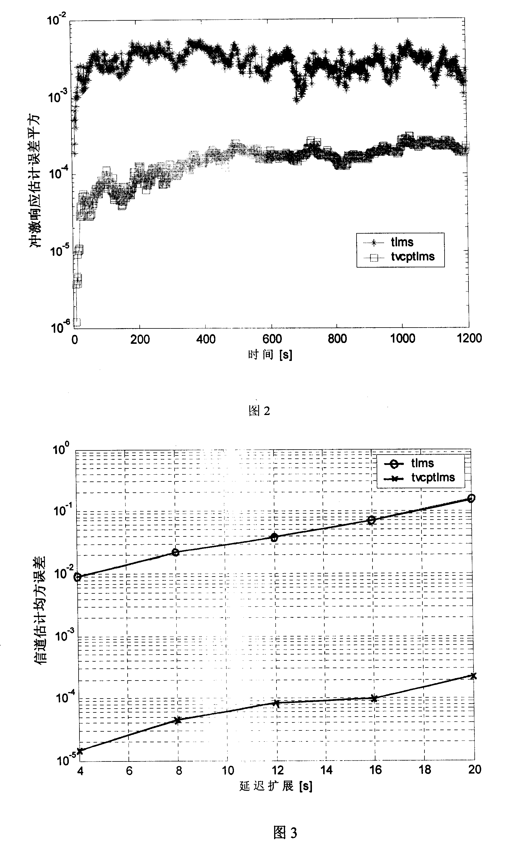 Method of training sequence time change step length least mean square