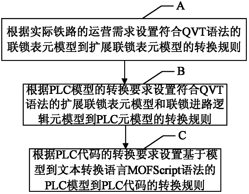Method for generating PLC (programmable logic controller) code for interlocking system