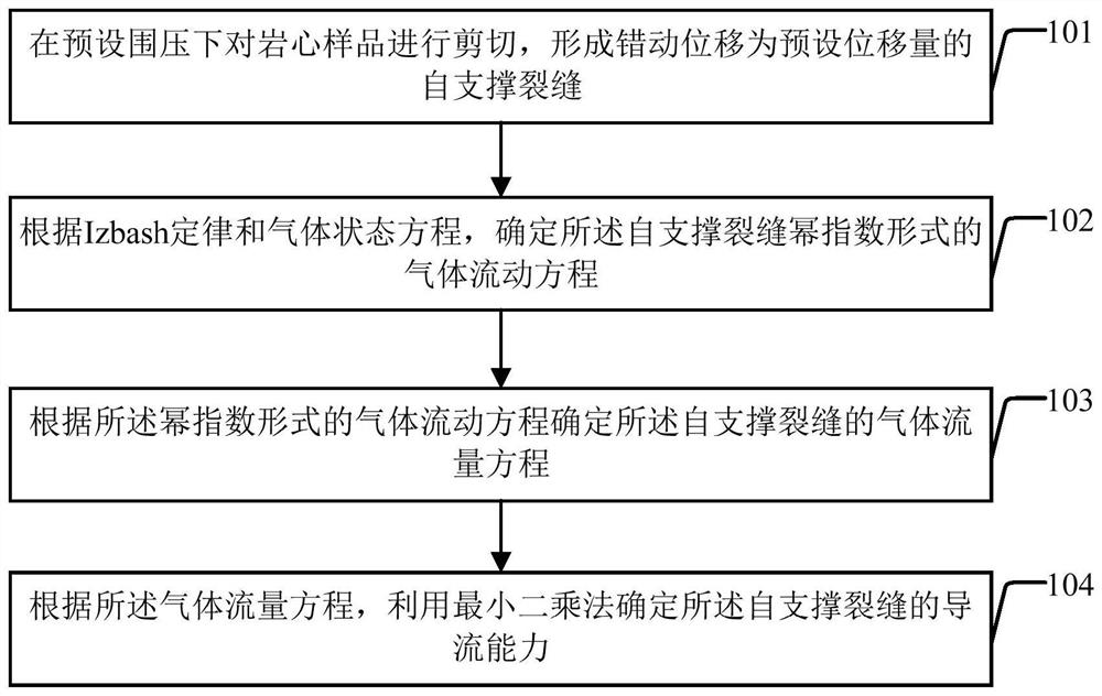 Analysis method and device for self-supporting fracture conductivity