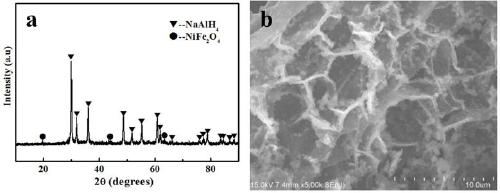 A method for modifying three-dimensional graphene-confined high-capacity hydrogen storage materials with iron-based catalysts