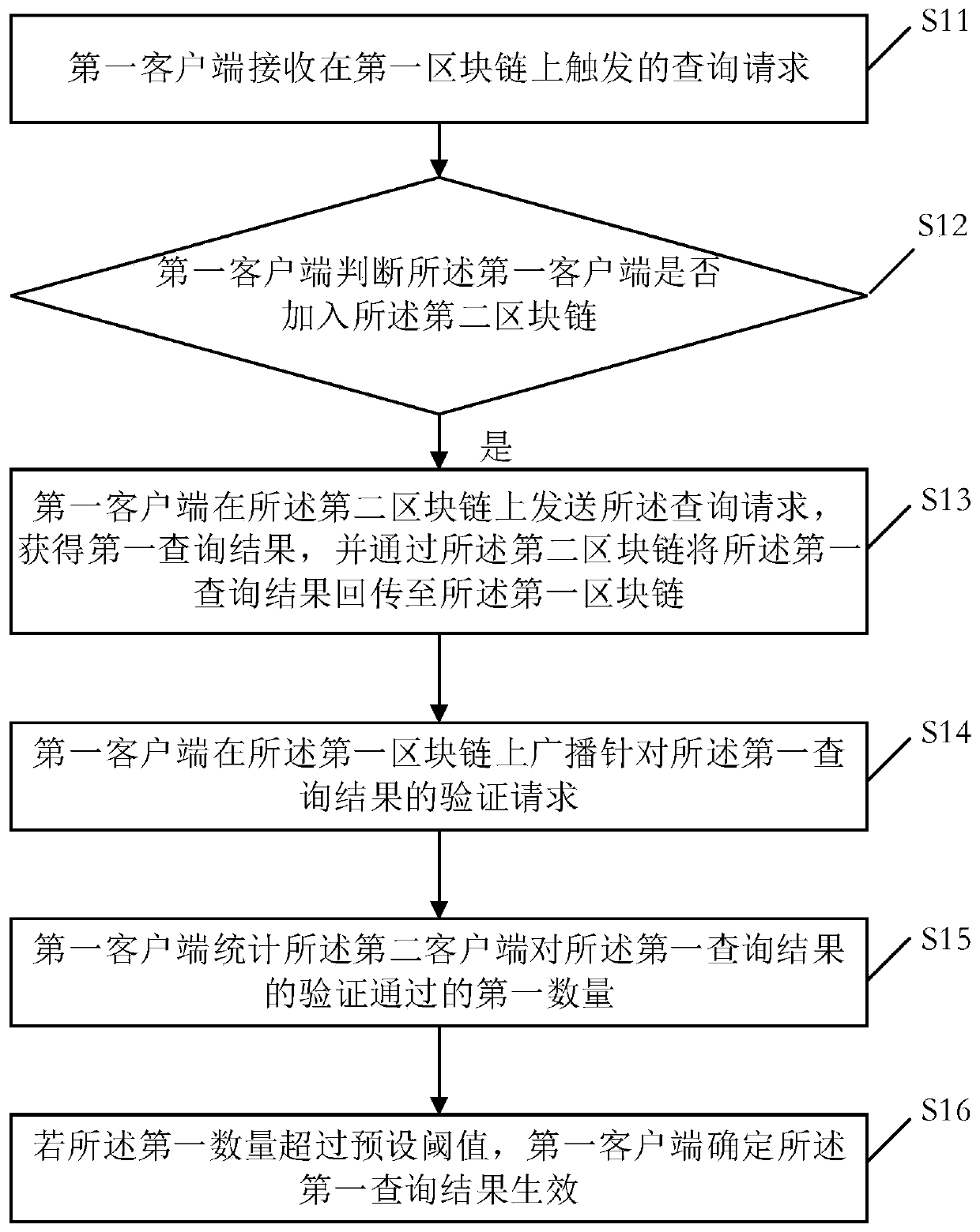 Communication method and device based on multiple blockchains, client and storage medium