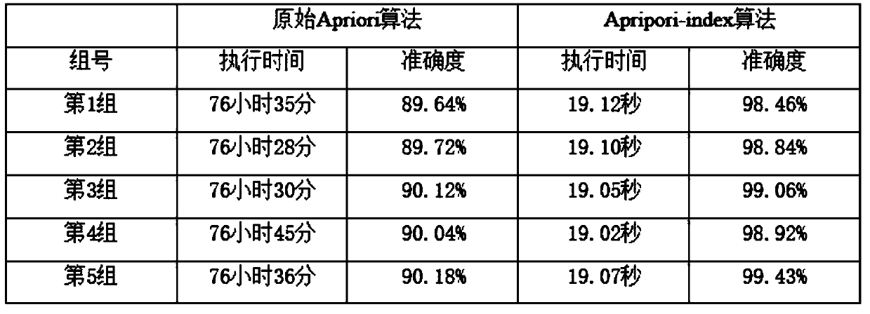 Network intrusion detection method based on association rule classification