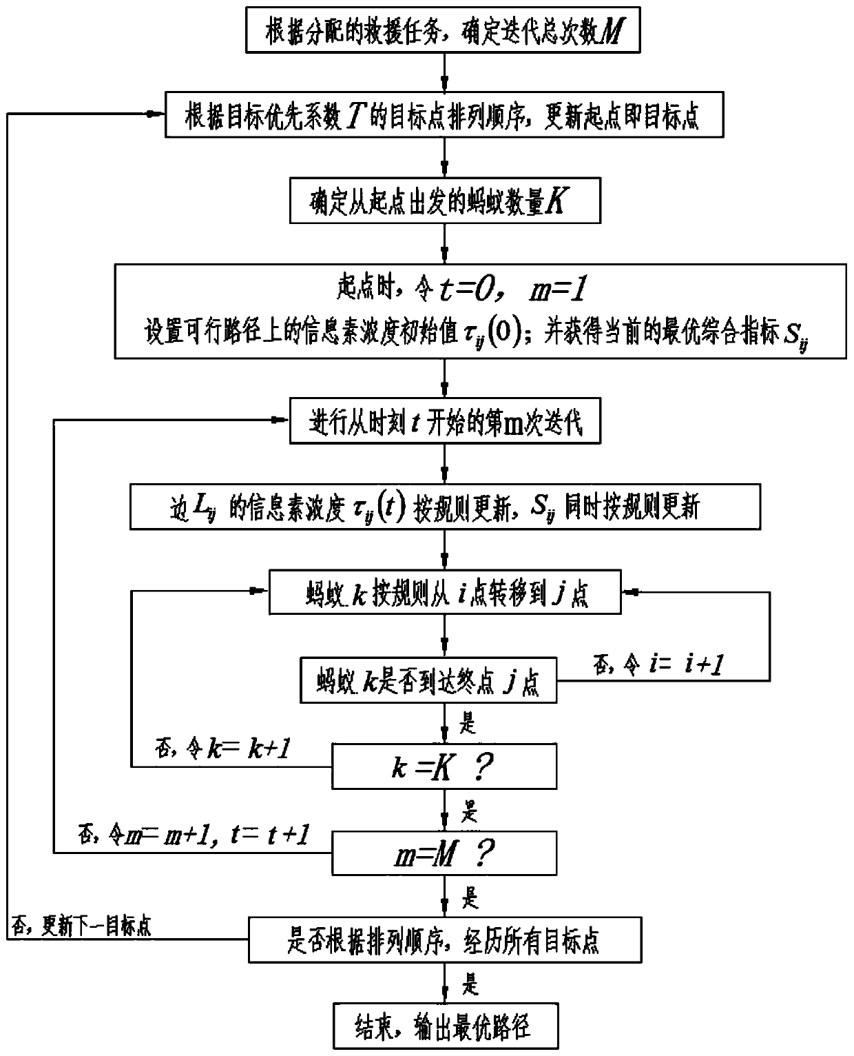 Unmanned aerial vehicle mountainous region priority rescue path planning method