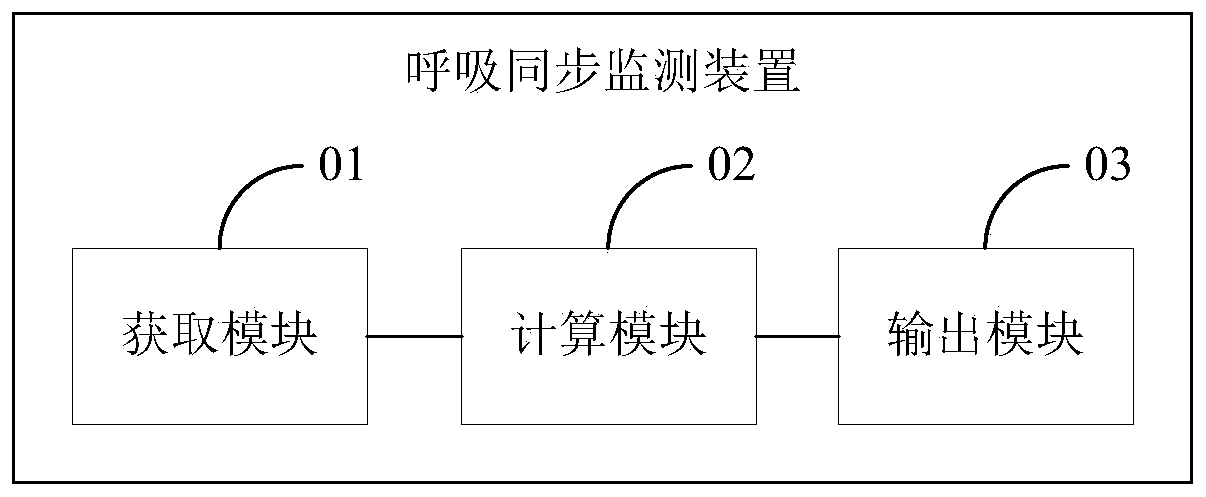 Ventilation system and respiration synchronous monitoring method and device