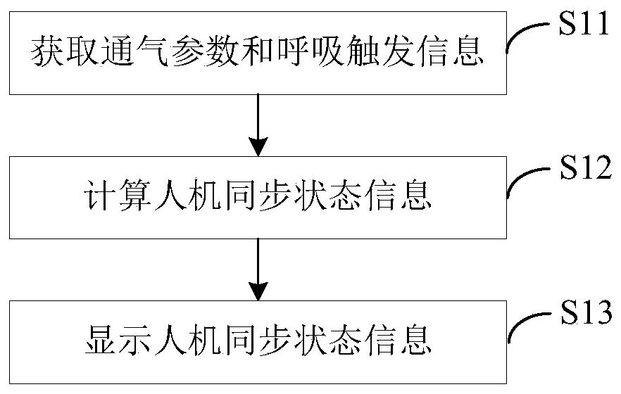 Ventilation system and respiration synchronous monitoring method and device