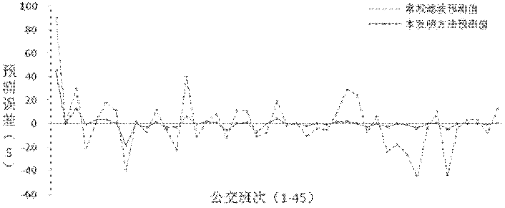 Method for forecasting travel time between bus stops