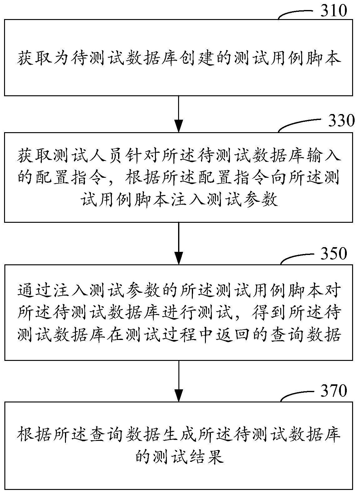 Database testing method and device and computer equipment