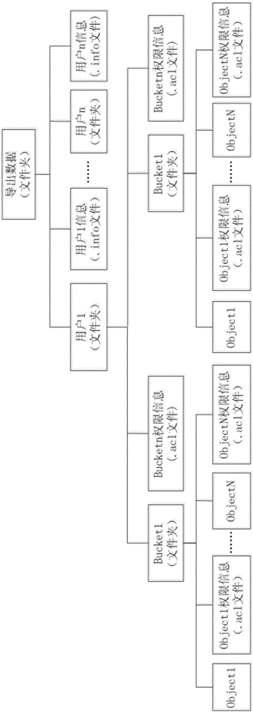 Object storage-based method for data migration and system thereof