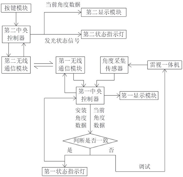 Mounting device of all-in-one machine for road, and using method and networking mounting method thereof