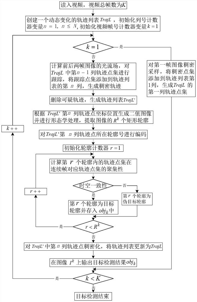 Detection Method of Infrared Weak and Small Moving Targets Based on Spatiotemporal Consistency of Trajectory Points