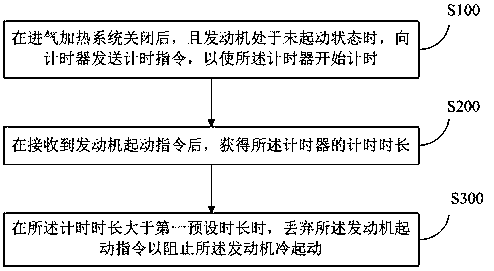 Engine start control method and electronic control unit