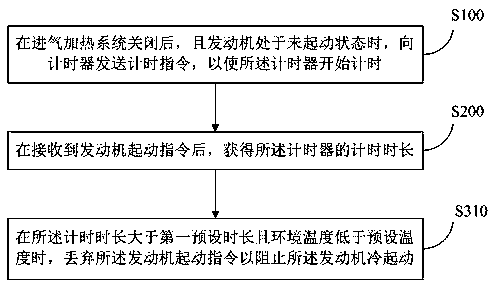 Engine start control method and electronic control unit