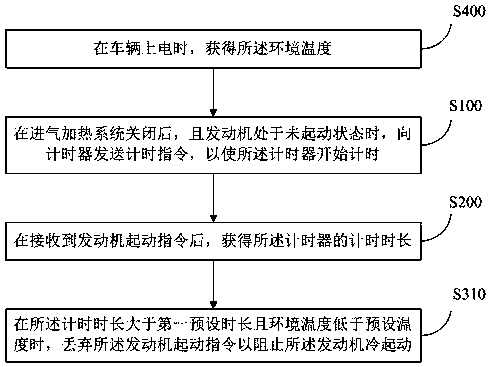 Engine start control method and electronic control unit