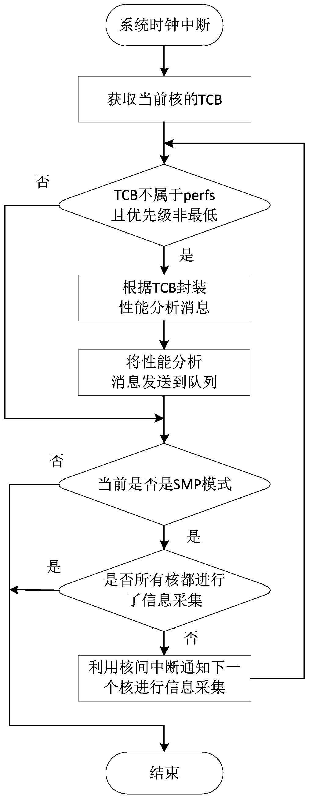 Performance Analysis Method of Real-time Operating System