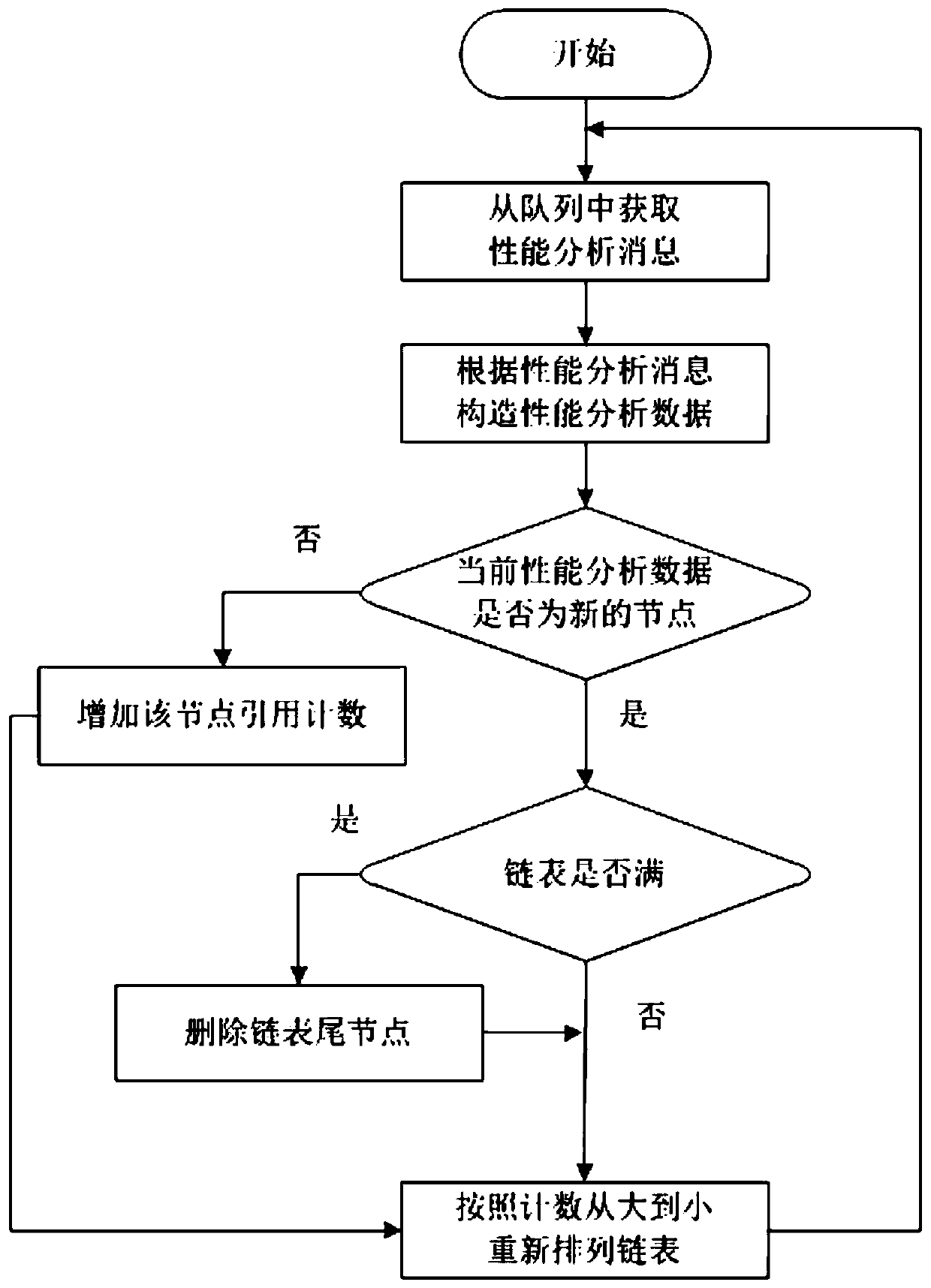 Performance Analysis Method of Real-time Operating System