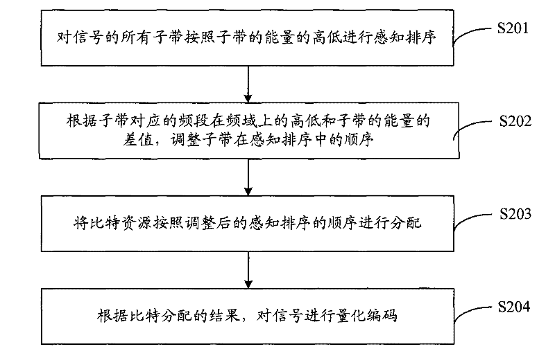 Bit distribution method, coding method, decoding method, coder and decoder