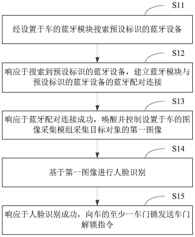 Car door unlocking method and device, system, car, electronic equipment and storage medium