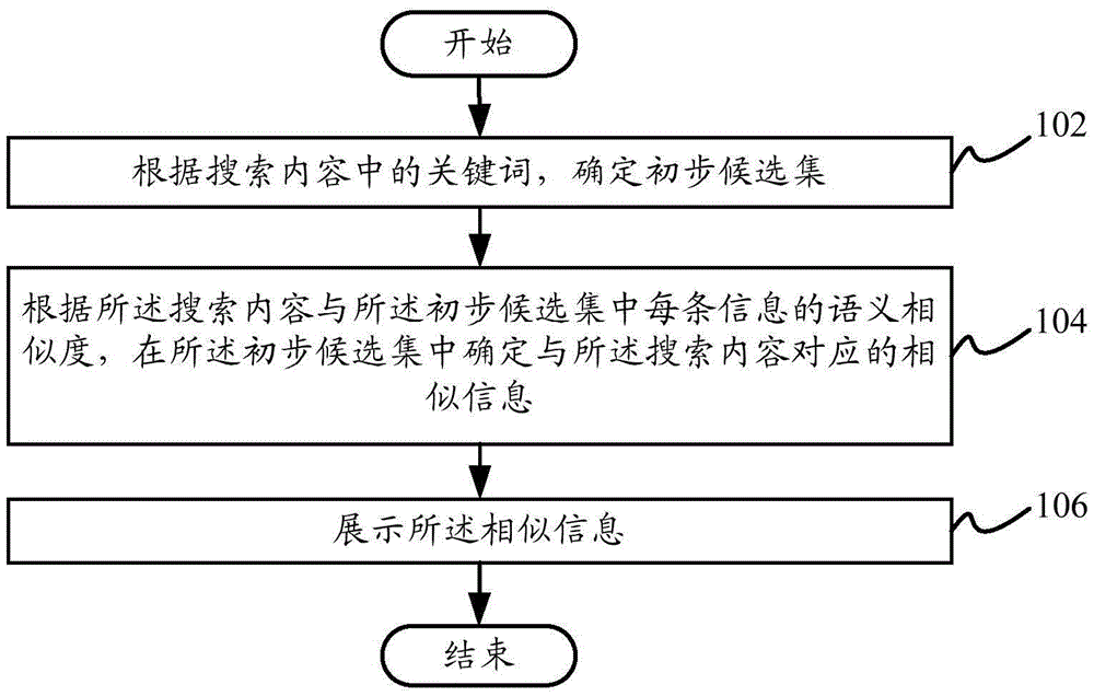 Similar information recommendation method and system