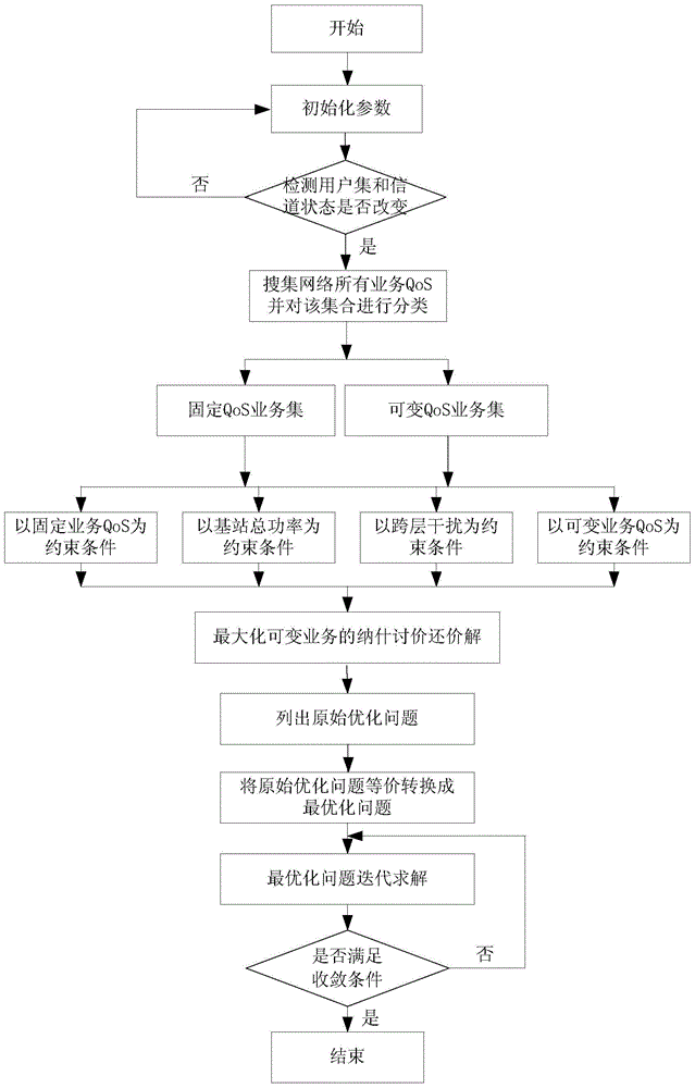 Service Resource Control Method in Heterogeneous Network Convergence System