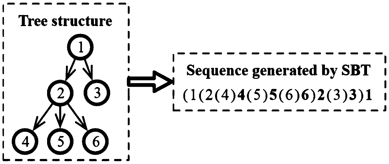 Code annotation generation method based on machine translation model