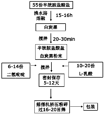 Preparation method of anti-oxidative high-temperature-resistant cysteamine hydrochloride preparation, and application of preparation