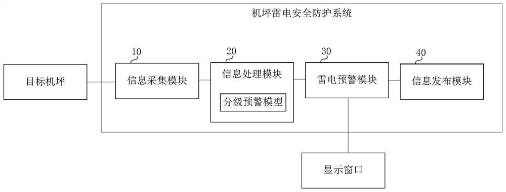 A kind of lightning safety protection system and method for apron