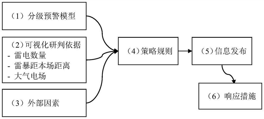 A kind of lightning safety protection system and method for apron