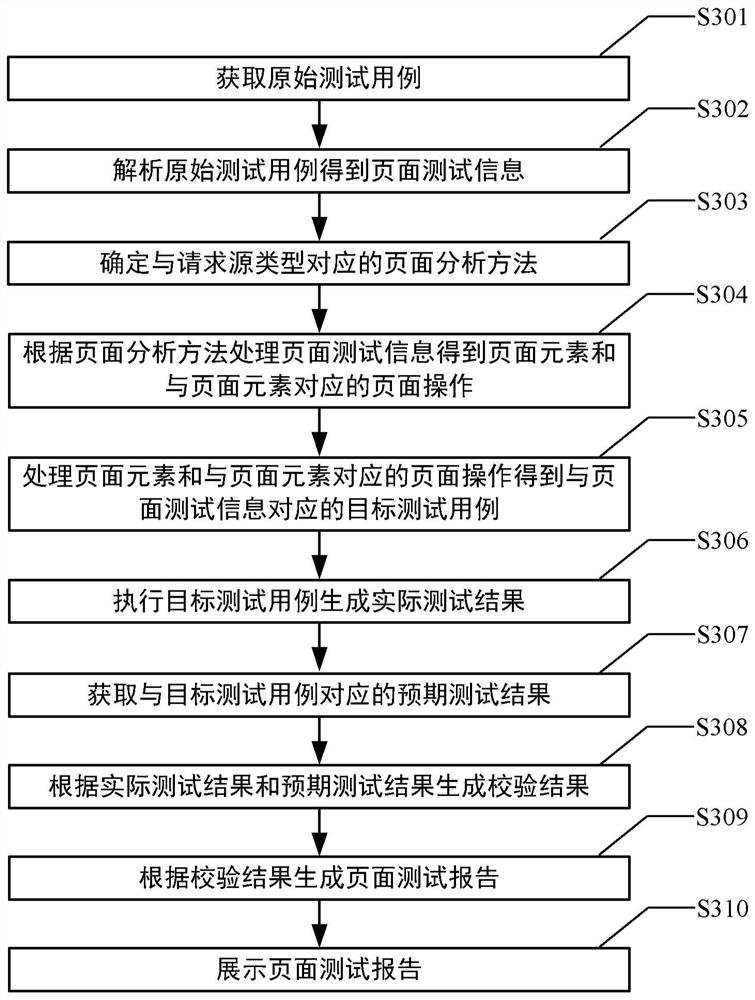 Page test method and device, electronic equipment and storage medium