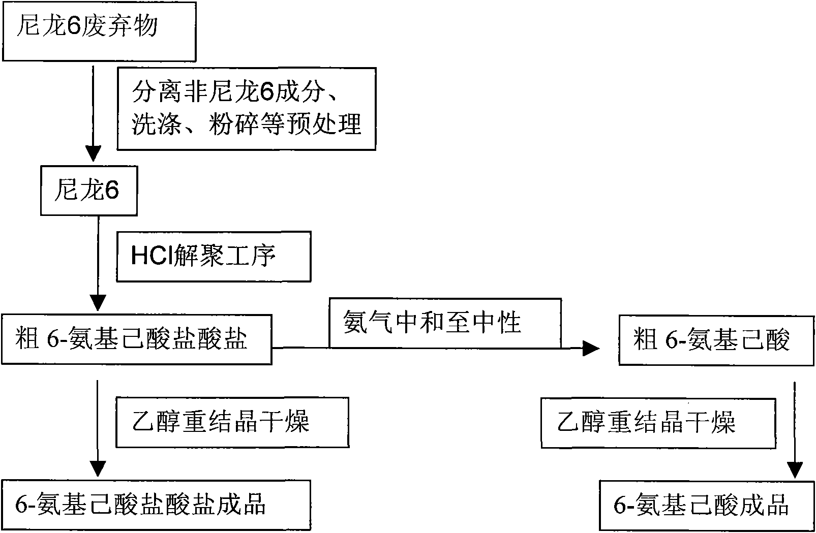 Method for producing 6-aminocaproic acid hydrochloride and 6-aminocaproic acid by using nylon-6 waste through depolymerization