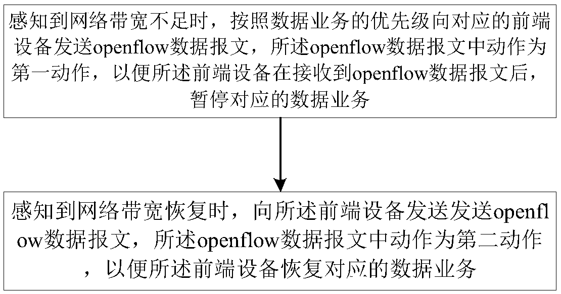 SDN-based data service transmission optimization method and device