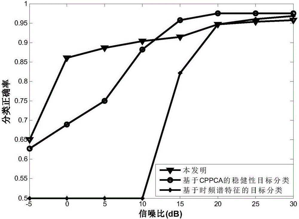 Ground object classification method based on robustness time frequency characteristics
