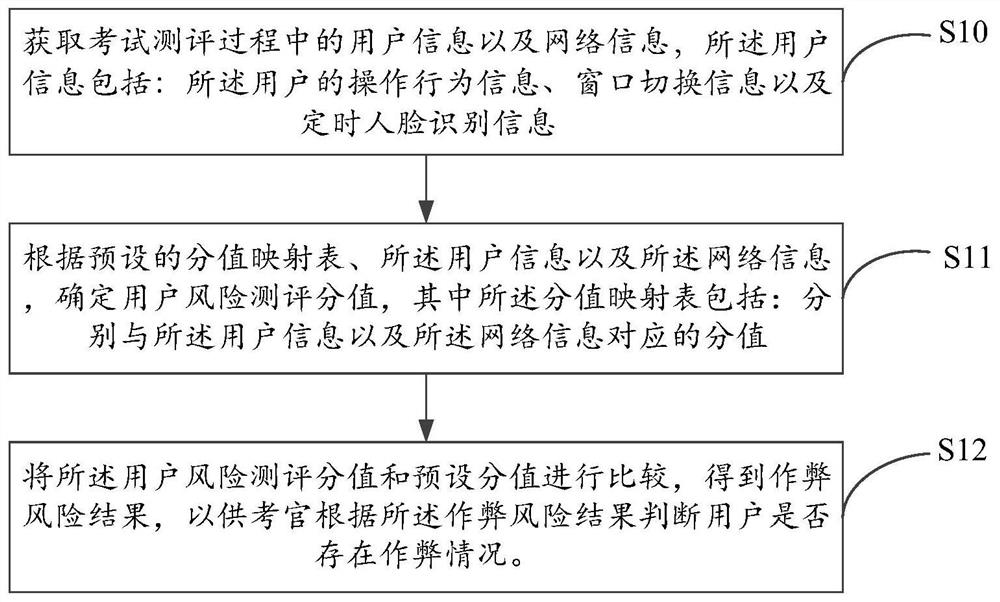 Anti-cheating method and system for online evaluation