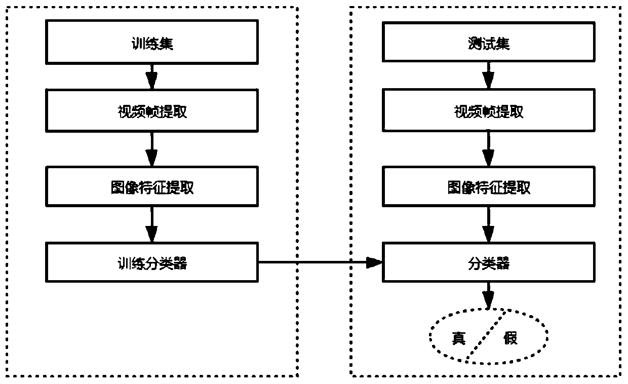 Face-changing video detection method based on long-term and short-term memory network