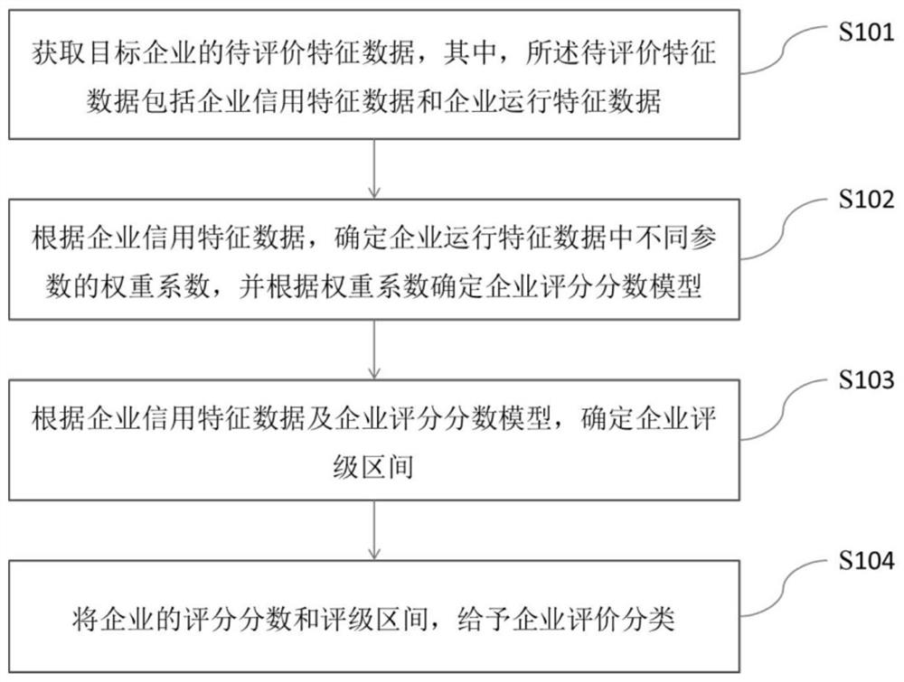 Industrial enterprise comprehensive benefit evaluation method and system combined with credit information