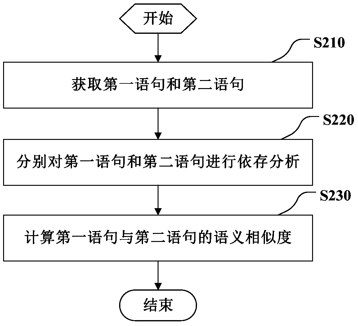 Sentence similarity calculation, search processing method and device