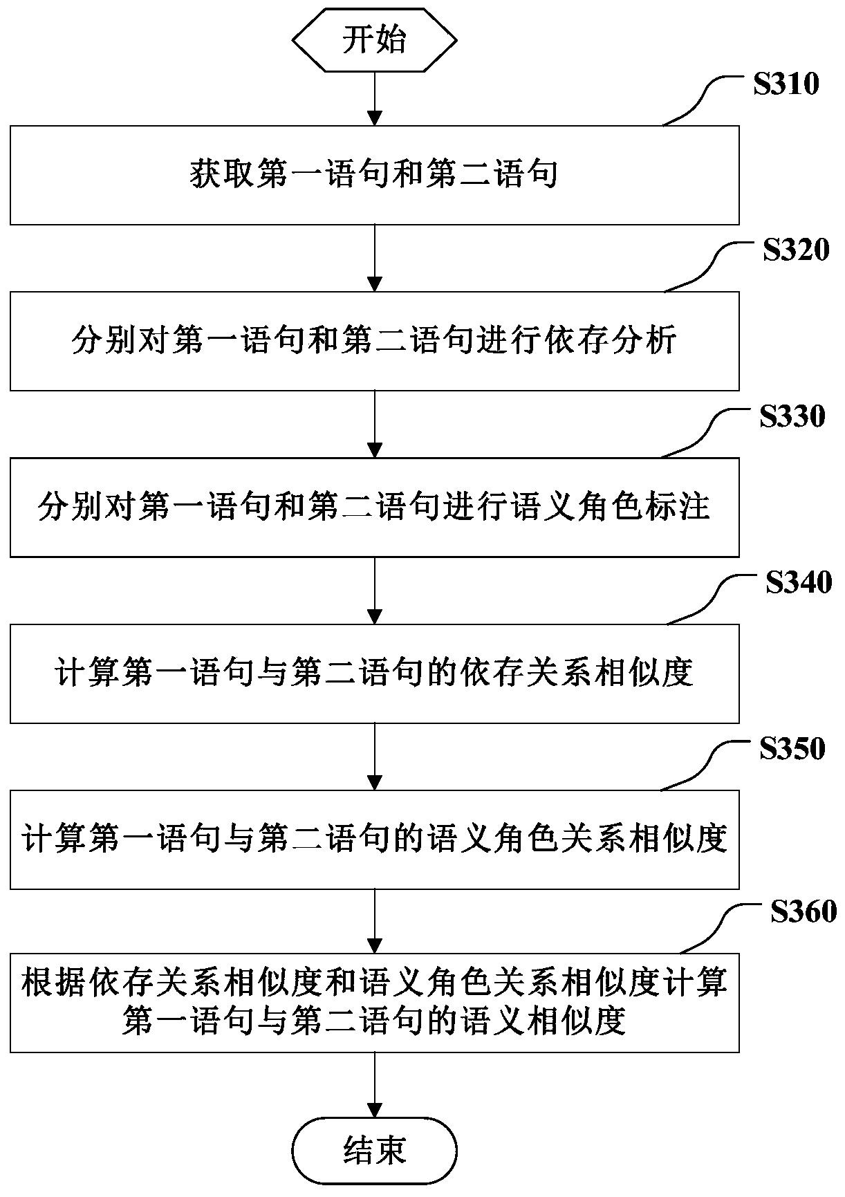 Sentence similarity calculation, search processing method and device