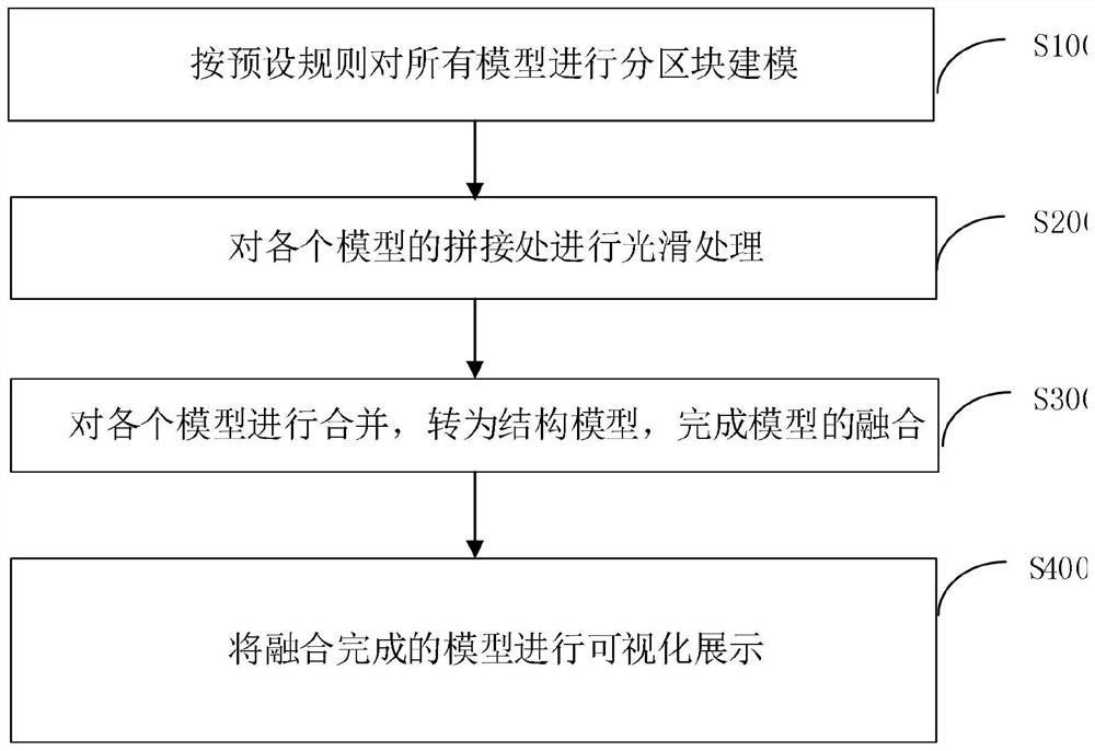 Three-dimensional geologic model automatic merging method for block modeling