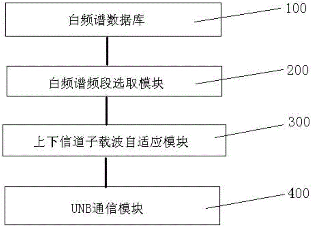 Vacant frequency spectrum Internet of things communication system and communication method thereof