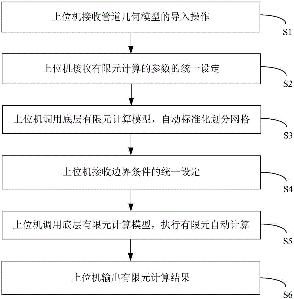Automatic finite element calculation method and automatic finite element calculation system for flowing of fluid in pipeline